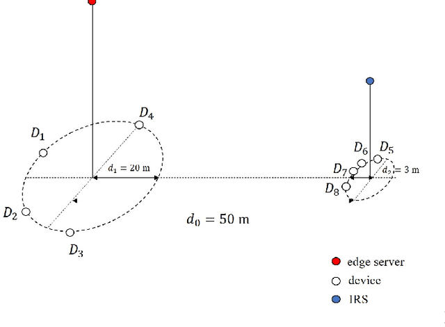 Figure 2 for Intelligent Reflecting Surface Aided Mobile Edge Computing With Binary Offloading: Energy Minimization for IoT Devices