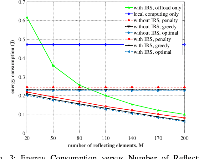 Figure 3 for Intelligent Reflecting Surface Aided Mobile Edge Computing With Binary Offloading: Energy Minimization for IoT Devices