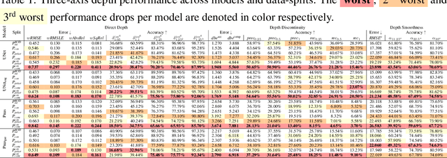 Figure 2 for A benchmark with decomposed distribution shifts for 360 monocular depth estimation