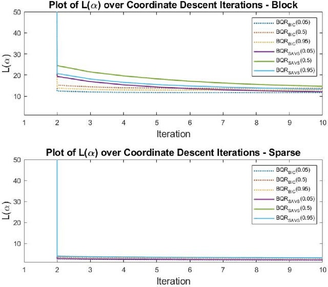 Figure 1 for Decoupling Shrinkage and Selection for the Bayesian Quantile Regression