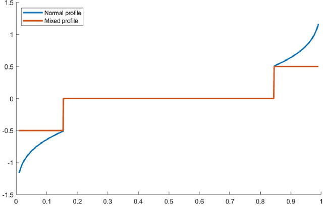 Figure 2 for Decoupling Shrinkage and Selection for the Bayesian Quantile Regression