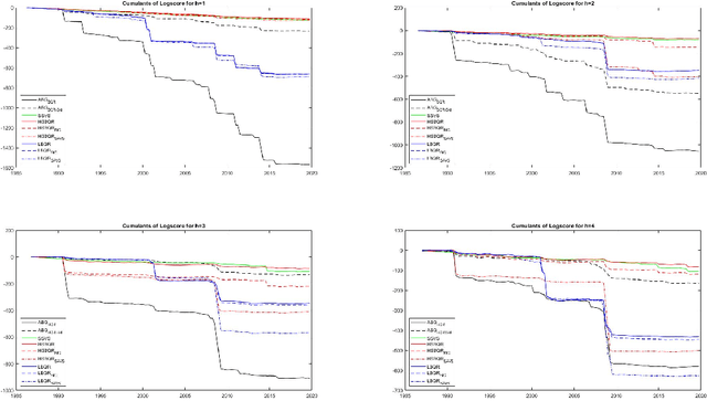 Figure 3 for Decoupling Shrinkage and Selection for the Bayesian Quantile Regression