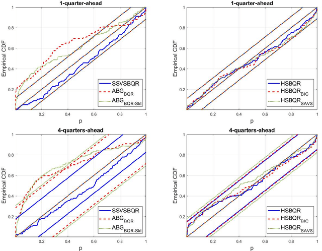Figure 4 for Decoupling Shrinkage and Selection for the Bayesian Quantile Regression
