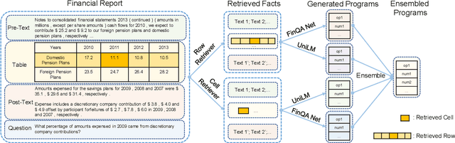 Figure 1 for A Numerical Reasoning Question Answering System with Fine-grained Retriever and the Ensemble of Multiple Generators for FinQA