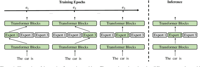 Figure 1 for StableMoE: Stable Routing Strategy for Mixture of Experts