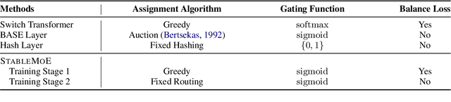 Figure 2 for StableMoE: Stable Routing Strategy for Mixture of Experts