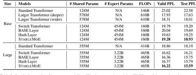 Figure 4 for StableMoE: Stable Routing Strategy for Mixture of Experts