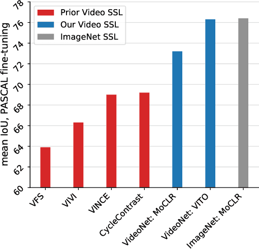 Figure 1 for Self-supervised video pretraining yields strong image representations