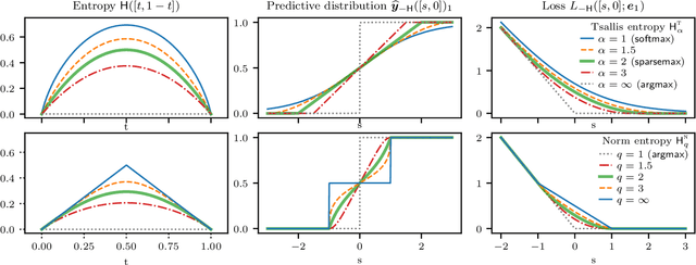 Figure 2 for Learning Classifiers with Fenchel-Young Losses: Generalized Entropies, Margins, and Algorithms