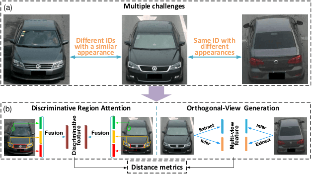 Figure 1 for Discriminative-Region Attention and Orthogonal-View Generation Model for Vehicle Re-Identification