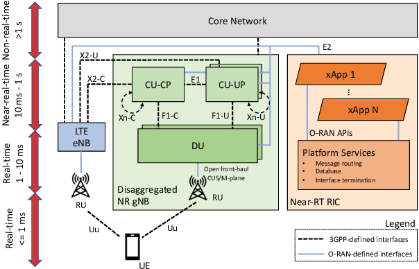 Figure 1 for Programmable and Customized Intelligence for Traffic Steering in 5G Networks Using Open RAN Architectures