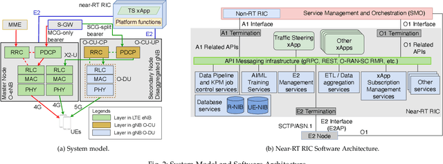 Figure 3 for Programmable and Customized Intelligence for Traffic Steering in 5G Networks Using Open RAN Architectures