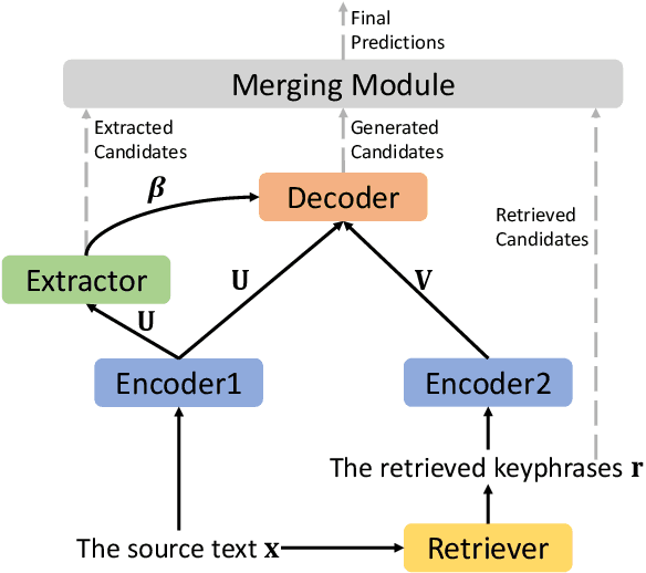 Figure 3 for An Integrated Approach for Keyphrase Generation via Exploring the Power of Retrieval and Extraction