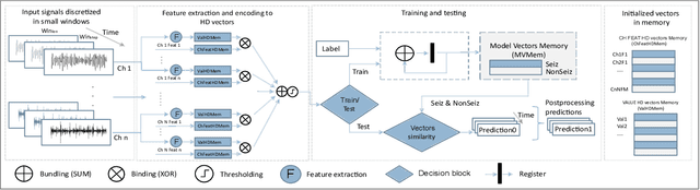 Figure 2 for Multi-Centroid Hyperdimensional Computing Approach for Epileptic Seizure Detection