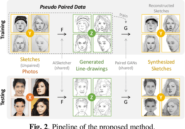 Figure 2 for Bridging Unpaired Facial Photos And Sketches By Line-drawings