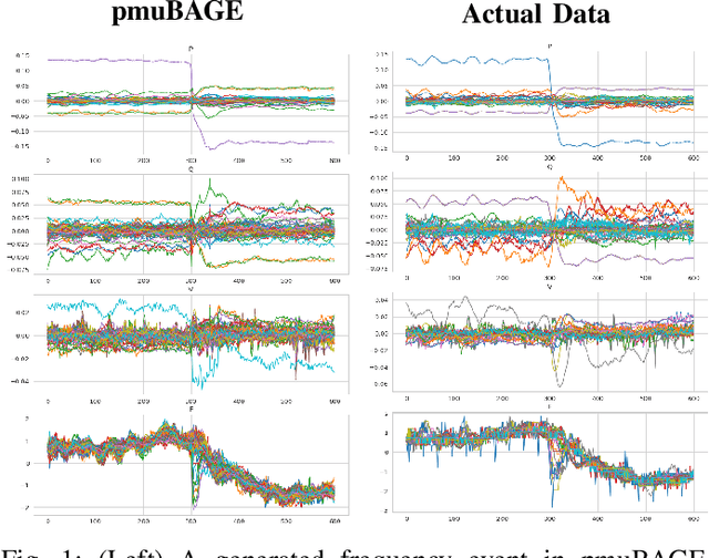 Figure 1 for pmuBAGE: The Benchmarking Assortment of Generated PMU Data for Power System Events -- Part I: Overview and Results