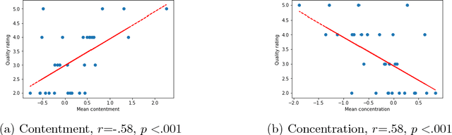 Figure 2 for Learning via social awareness: Improving a deep generative sketching model with facial feedback