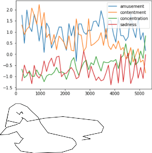 Figure 3 for Learning via social awareness: Improving a deep generative sketching model with facial feedback