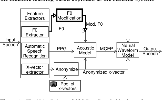 Figure 1 for Exploring the Importance of F0 Trajectories for Speaker Anonymization using X-vectors and Neural Waveform Models