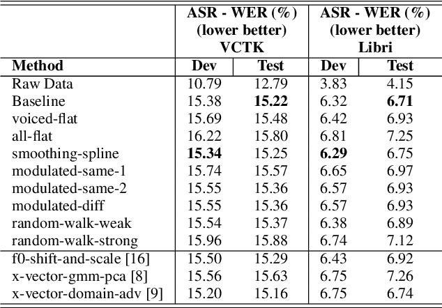 Figure 4 for Exploring the Importance of F0 Trajectories for Speaker Anonymization using X-vectors and Neural Waveform Models
