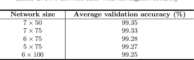 Figure 4 for Author Name Disambiguation by Using Deep Neural Network