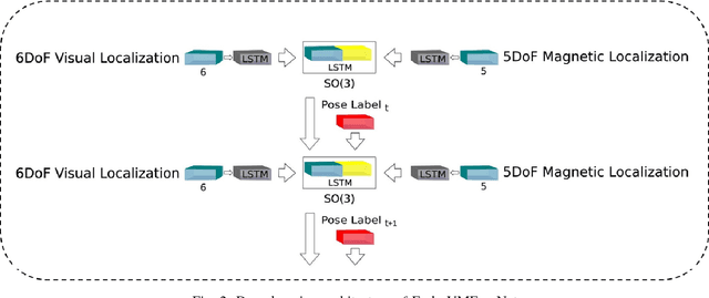 Figure 2 for Endo-VMFuseNet: Deep Visual-Magnetic Sensor Fusion Approach for Uncalibrated, Unsynchronized and Asymmetric Endoscopic Capsule Robot Localization Data