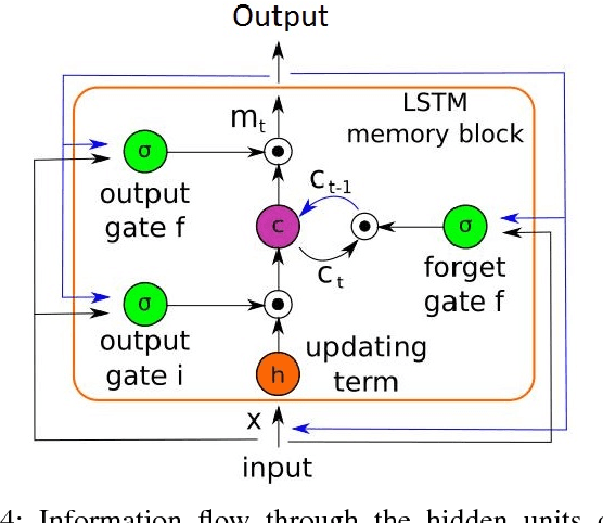 Figure 4 for Endo-VMFuseNet: Deep Visual-Magnetic Sensor Fusion Approach for Uncalibrated, Unsynchronized and Asymmetric Endoscopic Capsule Robot Localization Data