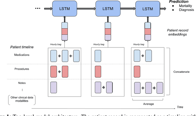 Figure 2 for Improved Patient Classification with Language Model Pretraining Over Clinical Notes