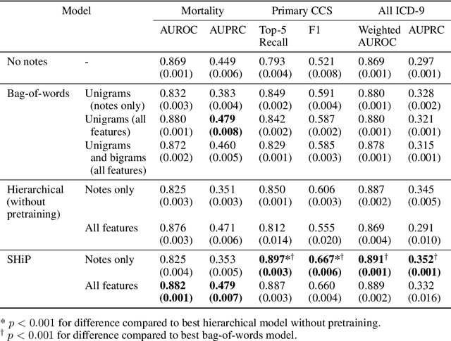 Figure 4 for Improved Patient Classification with Language Model Pretraining Over Clinical Notes