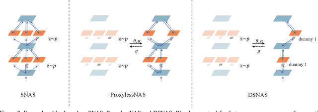 Figure 3 for DSNAS: Direct Neural Architecture Search without Parameter Retraining