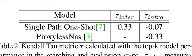 Figure 4 for DSNAS: Direct Neural Architecture Search without Parameter Retraining