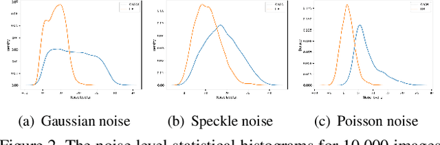 Figure 3 for Adaptive noise imitation for image denoising
