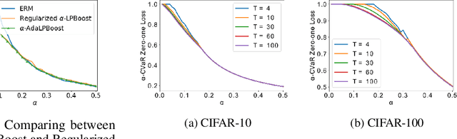 Figure 2 for Boosted CVaR Classification