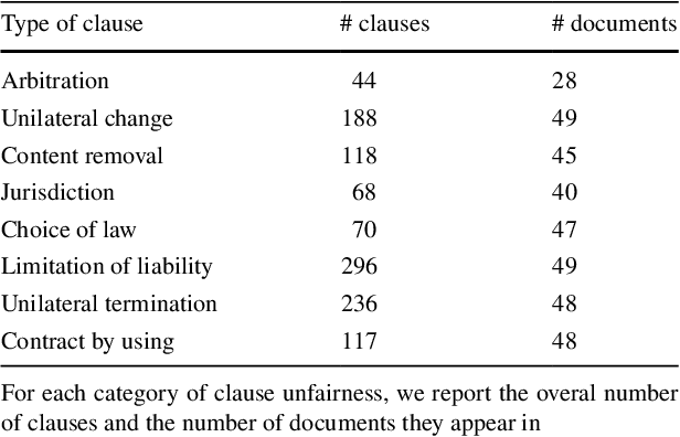 Figure 3 for CLAUDETTE: an Automated Detector of Potentially Unfair Clauses in Online Terms of Service