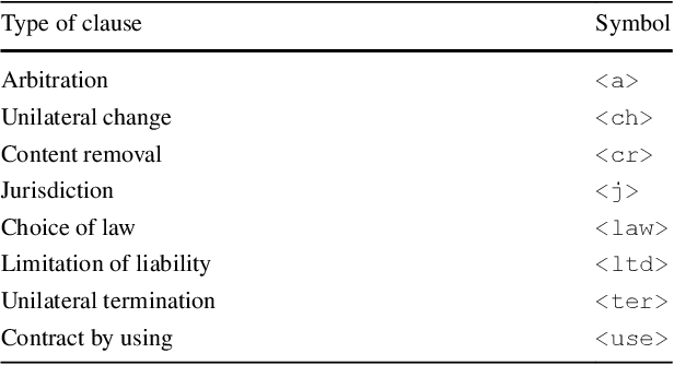 Figure 1 for CLAUDETTE: an Automated Detector of Potentially Unfair Clauses in Online Terms of Service
