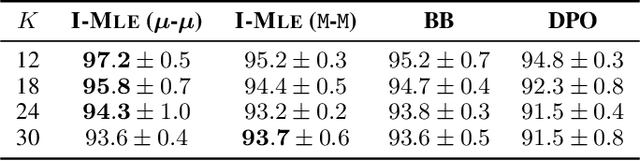 Figure 2 for Implicit MLE: Backpropagating Through Discrete Exponential Family Distributions