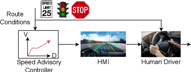 Figure 1 for Data-driven Driver Model for Speed Advisory Systems in Partially Automated Vehicles