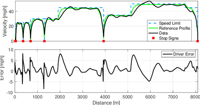 Figure 4 for Data-driven Driver Model for Speed Advisory Systems in Partially Automated Vehicles