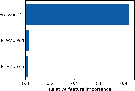 Figure 2 for Explainable Machine Learning for Breakdown Prediction in High Gradient RF Cavities