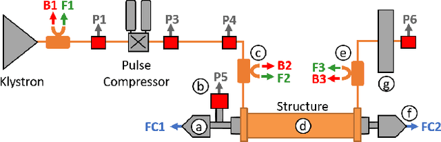 Figure 1 for Explainable Machine Learning for Breakdown Prediction in High Gradient RF Cavities