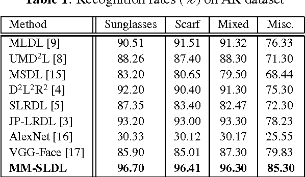 Figure 1 for Face Recognition using Multi-Modal Low-Rank Dictionary Learning