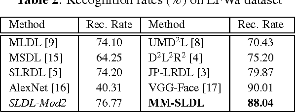 Figure 4 for Face Recognition using Multi-Modal Low-Rank Dictionary Learning