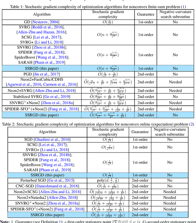 Figure 1 for SSRGD: Simple Stochastic Recursive Gradient Descent for Escaping Saddle Points