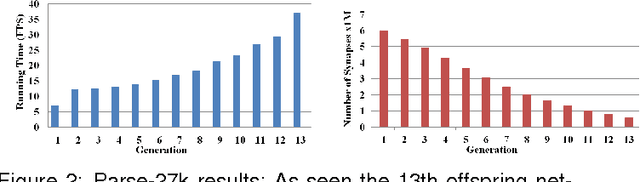 Figure 2 for Exploring the Imposition of Synaptic Precision Restrictions For Evolutionary Synthesis of Deep Neural Networks