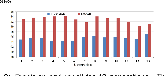 Figure 3 for Exploring the Imposition of Synaptic Precision Restrictions For Evolutionary Synthesis of Deep Neural Networks