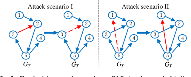 Figure 2 for Dyn-Backdoor: Backdoor Attack on Dynamic Link Prediction