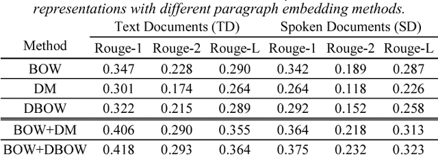 Figure 1 for Improved Spoken Document Summarization with Coverage Modeling Techniques