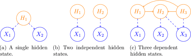 Figure 1 for Learning latent causal graphs via mixture oracles