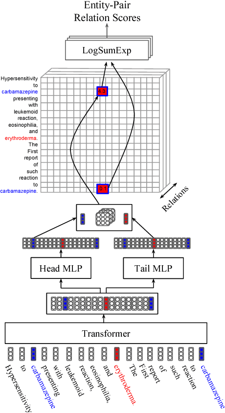 Figure 1 for Attending to All Mention Pairs for Full Abstract Biological Relation Extraction