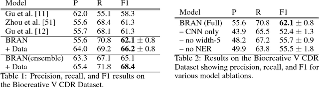 Figure 2 for Attending to All Mention Pairs for Full Abstract Biological Relation Extraction